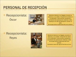  Recepcionista:
Óscar
 Recepcionista:
Reyes
Atiende al cliente en su llegada, durante su
estancia y a su salida. incluyendo los datos en
el ordenador y documentos necesarios y
controlando las operaciones relativas a éste..
Sustituye a la Jefa de Recepción cuando no
está.
Se ocupa de las incidencias del turno anterior
Atiende al cliente en su llegada, durante su
estancia y a su salida, incluyendo los datos
en el ordenador y documentos necesarios y
controlando las operaciones relativas a éste.
Se ocupa de las incidencias del turno
anterior.
Controla el cierre de caja al final de su turno
 