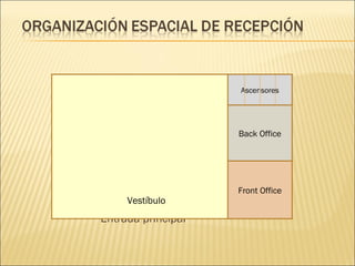Entrada principal
Vestíbulo
Front Office
Back Office
Ascensores
 