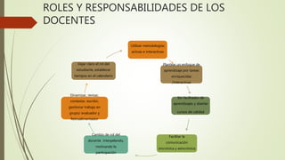 ROLES Y RESPONSABILIDADES DE LOS
DOCENTES
Utilizar metodologías
activas e interactivas
Plantear un enfoque de
aprendizaje por tareas
enriquecidas
/interactivas
Ser facilitador de
aprendizajes y diseñar
cursos de calidad
Facilitar la
comunicación
sincrónica y asincrónica
Cambio de rol del
docente interpelando,
motivando la
participación
Dinamizar, revisar,
contestar, escribir,
gestionar trabajo en
grupo/ evaluador y
Retroalimentador
Dejar claro el rol del
estudiante, establecer
tiempos en el calendario
 