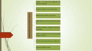 HABILIDADESDELDOCENTEVIRTUAL
Planificar un curso bien organizado con
objetivos alcanzables
Organizar el tiempo e instrucciones claras
Detallar tareas y rúbricas de evaluación
Utilizar diversos recursos que ofrecen la web 2-
0
Dinamizar, entender e interpelar el proceso de
aprendizaje
Facilitar el aprendizaje con el uso de herramientas
visuales e interactivas
Promover el aprendizaje autónomo y colaborativo
Desarrollar habilidades sociales
 