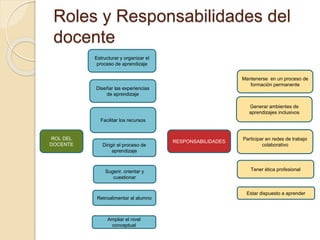 Roles y Responsabilidades del
docente
ROL DEL
DOCENTE
Estructurar y organizar el
proceso de aprendizaje
Diseñar las experiencias
de aprendizaje
Facilitar los recursos
Dirigir el proceso de
aprendizaje
Sugerir, orientar y
cuestionar
Retroalimentar al alumno
Ampliar el nivel
conceptual
RESPONSABILIDADES
Mantenerse en un proceso de
formación permanente
Generar ambientes de
aprendizajes inclusivos
Participar en redes de trabajo
colaborativo
Tener ética profesional
Estar dispuesto a aprender
 