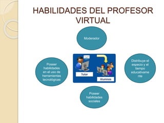 HABILIDADES DEL PROFESOR
VIRTUAL
Poseer
habilidades
en el uso de
herramientas
tecnológicas
Poseer
habilidades
sociales
Moderador
Distribuye el
especio y el
tiempo
educativame
nte
 