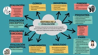 Historia de la evolución de la evaluación | PDF