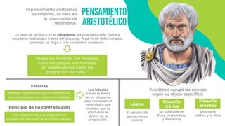Pensamiento
aristotélico
El pensamiento aristotélico
es empírico, se basa en
la observación de
fenómenos.
Aristóteles agrupó las ciencias
según su objeto específico:
Lógica
Filosofía
teórica
Filosofía
práctica
El estudio del
pensamiento
racional
Se subdivide en
física, matemática
y metafísica
Incluye la
política y la ética
La base de la lógica es el silogismo: es una deducción lógica y
necesaria realizada a través del discurso. A partir de determinadas
premisas se llega a una conclusión necesaria.
“Todos los hombres son mortales.
Todos los griegos son hombres.
En consecuencias todos los
griegos son mortales.”
Una proposición y su negación no
pueden ser verdaderas al mismo tiempo.
Principio de no contradicción
Falacias
existen argumentos que en apariencia
son válidos pero no lo son en realidad.
Las falacias
tienen la forma
de un silogismo,
pero contienen un
error lógico que
impiden que la
conclusión se
derive de la
proposición.
 