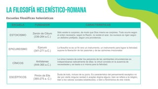 Escuelas filosóficas helenísticas
La filosofía helenístico-romana
ESCUELA FUNDADOR CARACTERÍSTICAS
ESTOICISMO
Zenón de Citium
(336-264 a.C.)
Sólo existe lo corpóreo, de modo que Dios mismo es corpóreo. Todo ocurre según
el orden necesario, según la Razón, no existe el azar, los sucesos se rigen según
un de5stino prefijado, según una providencia.
EPICUREISMO
Epicuro
(341-271 a.C.)
La filosofía no es un fin sino un instrumento, un instrumento para lograr la felicidad;
supone la liberación de las pasiones y de las opiniones irracionales
CÍNICOS
Antístenes
(444-365 a.C.)
La única manera de evitar los perjuicios de las cambiantes circunstancias es
independizarse radicalmente de ellas: la virtud consiste en la ausencia de
necesidades y se basta a sí misma para la felicidad.
ESCÉPTICOS
Pirrón de Elis
(365-275 a. C.)
Duda de todo, incluso de su juicio. Es característico del pensamiento escéptico no
dar por cierta ninguna verdad ni aceptar dogma alguno, bien se refiera a la religión,
bien a los valores sociales establecidos, o bien a fenómenos de otra índole.
 