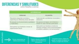 Diferencias y similitudes
entre filosofía y ciencia
DIFERENCIAS
CIENCIAS FILOSOFÍA
Resuelven preguntas concretas y
específicas en diferentes áreas del saber
Suele atender a problemas universales o
abstractos
Se apoyan en el conocimiento cuantitativo
y matemático
Se apoya en la lógica, en la historia e
incluso en otras ciencias particulares
Demuestran sus hipótesis a través de
experimentos físicos
Demuestra sus hipótesis a través de
métodos variados como la fenomenología,
el análisis cualitativo o la hermenéutica
Buscan desentrañar los
misterios del Universo
Siguen métodos rigurosos y
lógicos para demostrar sus
conclusiones
Comparten temas y objetos de
estudio: la materia, el espacio, el
tiempo, el origen del Universo.
SIMILITUDES
 