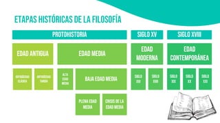 Etapas históricas de la filosofía
Edad antigua Edad media
Edad
moderna
Edad
contemporánea
Antigüedad
clásica
Antigüedad
tardía
Alta
Edad
media
Baja Edad media
Plena edad
media
Crisis de la
edad media
protohistoria Siglo xv Siglo xviii
Siglo
xvi
Siglo
xvii
Siglo
xix
Siglo
xx
Siglo
xxi
 