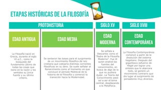 Etapas históricas de la filosofía
Edad antigua Edad media
Edad
moderna
Edad
contemporánea
Siglo xv Siglo xviii
La Filosofía nació en
Grecia, durante el siglo
VI a.C., como la
búsqueda del
fundamento último de
todas las cosas que
tiene en la razón y los
sentidos su única
fuente y su último
criterio.
protohistoria
Se sentaron las bases para el surgimiento
de un movimiento filosófico de raíz
cristiana que cobijaría distintas corrientes
filosóficas en su seno. Se suele señalar al
Renacimiento como el momento en que
concluyó el período Medieval de la
historia de la Filosofía y comenzó la
transición hacia la Modernidad.
Se señala a
Descartes como el
"Padre de la Filosofía
Moderna". Fue él
quien analizó las
fuentes del
conocimiento, en
busca de algo de lo
que no pudiera
dudar. La Teoría del
Conocimiento pasó
así a ser el tema
central, desplazando
a la Metafísica.
La Filosofía Contemporánea
comenzó a partir de la
disolución del sistema
hegeliano. Después del
gigantesco esfuerzo de
Hegel por lograr una
síntesis que lo abarcara
todo, se generó un
movimiento contrario que
dio lugar al surgimiento de
pensadores muy diversos.
 