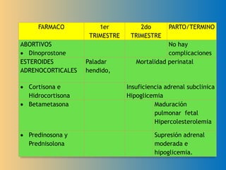 FARMACO 1er
TRIMESTRE
2do
TRIMESTRE
PARTO/TERMINO
ABORTIVOS
 Dinoprostone
No hay
complicaciones
ESTEROIDES
ADRENOCORTICALES
Paladar
hendido,
Mortalidad perinatal
 Cortisona e
Hidrocortisona
Insuficiencia adrenal subclinica
Hipoglicemia
 Betametasona Maduración
pulmonar fetal
Hipercolesterolemia
 Predinosona y
Prednisolona
Supresión adrenal
moderada e
hipoglicemia.
 