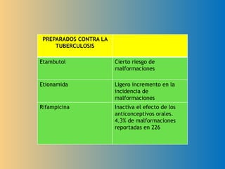 PREPARADOS CONTRA LA
TUBERCULOSIS
Etambutol Cierto riesgo de
malformaciones
Etionamida Ligero incremento en la
incidencia de
malformaciones
Rifampicina Inactiva el efecto de los
anticonceptivos orales.
4.3% de malformaciones
reportadas en 226
 