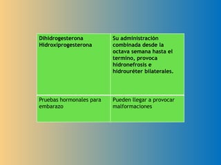 Dihidrogesterona
Hidroxiprogesterona
Su administración
combinada desde la
octava semana hasta el
termino, provoca
hidronefrosis e
hidrouréter bilaterales.
Pruebas hormonales para
embarazo
Pueden llegar a provocar
malformaciones
 