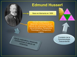 Nace en Alemania en 1859 
Estudio matemática y 
desarrollo Contribuciones al 
cálculo de variaciones Filosofía 
de la Aritmética, Perspectiva 
Psicológica Y Perspectiva 
Lógica 
Fundador de la 
Fenomenología 
Trascendental 
 