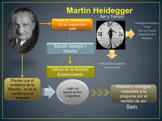 Ser y Tiempo 
Nació en Alemania el 
26 de septiembre 
1889 
Estudio teología y 
filosofía 
Influyo en la filosofía 
Existencialista 
Planteo que el 
problema de la 
filosofía , no es la 
verdad sino el 
lenguaje 
Logro un 
aporte al Giro 
Lingüístico 
Sein 
Sentido del Ser Significado 
Reconocimiento 
Ontología Hermenéutica 
“Yo Soy” 
Estar en el mundo 
Comprender Decir 
Interpretar 
Elabora y consigue 
respuesta a la 
pregunta por el 
sentido de ser 
 