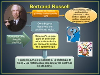 Nacido en Trelleck 
(Gales) 18 de mayo de 
1872 
Contribuyó al 
desarrollo del 
positivismo lógico. 
Persona realista, creía 
que los objetos 
percibidos por los 
sentidos poseen una 
realidad inherente al 
margen de la mente. 
Fundador de la 
filosofía 
analítica 
Desempeñó un gran 
papel en el resurgir 
del empirismo dentro 
del campo más amplio 
de la epistemología. 
Russell recurrió a la sociología, la psicología, la 
física y las matemáticas para refutar las doctrinas 
del idealismo. 
 