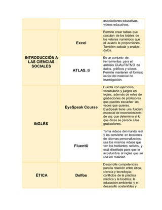asociaciones educativas,
videos educativos.
INTRODUCCIÓN A
LAS CIENCIAS
SOCIALES
Excel
Permite crear tablas que
calculan de los totales de
los valores numéricos que
el usuario le proporciones.
También calcula y analiza
datos.
ATLAS. ti
Es un conjunto de
herramientas para el
análisis CUALITATIVO de
datos, gráficos y videos.
Permite mantener el formato
inicial del material de
investigación.
INGLÉS
EyeSpeak Course
Cuenta con ejercicios,
vocabulario y juegos en
inglés, además de miles de
grabaciones de profesores
que puedes escuchar las
veces que quieras.
EyeSpeak tiene una función
especial de reconocimiento
de voz que determina si lo
que dices se parece a las
grabaciones.
FluentU
Toma videos del mundo real
y los convierte en lecciones
de idiomas personalizados;
usa los mismos videos que
ven los hablantes nativos, y
está diseñado para que te
acostumbre al inglés que se
usa en realidad.
ÉTICA Delfos
Desarrolla competencias
para la relación entre ética,
ciencia y tecnología;
conflictos de la práctica
médica y la bioética; la
educación ambiental y el
desarrollo sostenibles y
 