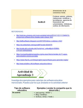 dimensiones de la
conciencia moral.
SciELO
Contiene autores, editores,
instituciones científicas y
tecnológicas, agencias de
financiación las
universidades, bibliotecas,
centros de información.
REFERENCIAS:
 http://noticias.universia.net.mx/en-portada/noticia/2014/11/21/1115464/10-
programas-software-libre-ideales-salon-clases.html
 http://delfosoftware.blogspot.com/2010/03/etica-y-valores-ii.html
 https://es.slideshare.net/aigonal87/scielo-6242575
 http://scielo.sld.cu/scielo.php?script=sci_arttext&pid=S0864-
21412013000200002
 https://compartirpalabramaestra.org/recursos/herramientas-tic/11-apps-
para-estudiar-ciencia-sociales
 https://www.fluentu.com/blog/english-esp/software-para-aprender-ingles/
 http://www.edulibre.info/software-educativo-libre-o
Investiga dos ejemplos para cada tipo de software educativo
mencionado. Puedes usar los que anotaste en la actividad anterior
Tipo de software
educativo
Ejemplos ( anotar la compañía que lo
desarrolla )
De autoría  exeLearning ( INTEF )
 Blog ( Danthop)
 Scribus y Gimp ( Vexilo )
Actividad de
Aprendizaje 3
 