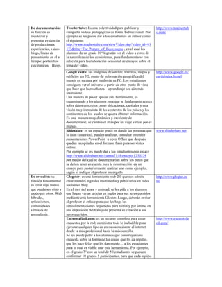 De documentación:
su función es
recolectar y
presentar evidencias
de producciones,
experiencias, video-
blogs, líneas de
pensamiento en el a
tiempo: portafolios
electrónicos, Blogs.
Teachertube: Es una colectividad para publicar y
compartir videos pedagógicos de forma bidireccional. Por
ejemplo se les puede dar a los estudiantes un enlace como
el siguiente:
http://www.teachertube.com/viewVideo.php?video_id=95
173&title=The_Nature_of_Ecosystems , en el cual los
alumnos de un grado 10° lograrán ver el video a cerca de
la naturaleza de los ecosistemas, para fundamentarse con
relación para la elaboración ocasional de ensayos sobre el
tema del video.
http://www.teachertub
e.com/
Google earth: las imágenes de satélite, terrenos, mapas y
edificios en 3D, punto de información geográfica del
mundo en su casa por medio de su PC. Los estudiantes
consiguen ver el universo a partir de otro punto de vista
que hace que la enseñanza – aprendizaje sea aún más
interesante.
Una manera de poder aplicar esta herramienta, es
encaminando a los alumnos para que se fundamente acerca
sobre datos concretos como ubicaciones, capitales y una
visión muy inmediata de los contextos de los países y los
continentes de los cuales se quiera obtener información.
Es una manera muy dinámica y excelente de
documentarse, se cambia el atlas por un viaje virtual por el
mundo.
http://www.google.es/
earth/index.htmel
Slideshare: es un espacio gratis en donde las personas que
lo usan (usuarios), pueden analizar, consultar o remitir
presentaciones PowerPoint u open Office que después
quedan recopiladas en el formato flash para ser vistas
online.
Por ejemplo se les puede dar a los estudiantes este enlace
http://www.slideshare.net/camus71/el-ensayo-1230229
por medio del cual se documentarían sobre los pasos que
se deben tener en cuenta para la construcción de un
ensayo para posteriormente realizar uno como ejemplo,
según lo indique el profesor encargado.
www.slinderhare.net
De creación: su
función fundamental
es crear algo nuevo
que pueda ser visto y
usado por otros. Web
hibridas,
aplicaciones,
comunidades
virtuales de
aprendizaje.
Glogster: es una herramienta web 2.0 que nos admite
crear murales digitales multimedia y publicarlos en redes
sociales o blog.
En el mes del amor y amistad, se les pide a los alumnos
que hagan varias tarjetas en inglés para sus seres queridos
mediante esta herramienta Gloster. Luego, deberán enviar
al profesor el enlace para que les haga las
retroalimentaciones requeridas para tal fin y por último en
una exposición del trabajo le presenta su creación a sus
seres queridos.
http://wwwglogter.co
m/
Encuestafácil.com: es un recurso completo para crear
encuestas por la red; suministra todo lo ineludible para
ejecutar cualquier tipo de encuesta mediante el internet
desde la más profesional hasta la más sencilla.
Se les puede pedir a los alumnos que construyan una
encuesta sobre la forma de las cosas que les da orgullo,
que los hace feliz, que les dan miedo… a los estudiantes
para lo cual es viable usar esta herramienta. Por ejemplo,
en el grado 7° con un total de 50 estudiantes se pueden
conformar 10 grupos 5 participantes, para que cada equipo
http://www.escuestafa
cil.com/
 