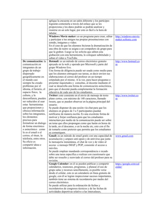 aplique la encuesta en un salón diferente y los partícipes
lograrán contestarla a través del enlace que se les
proporciona y los datos podrán se podrán analizar y
reunirse en un solo lugar, por esto es fácil a la hora de
tabular.
Windows Movie maker: es un programa para crear, editar
y participar a tus amigos tus propias presentaciones con
sonido, imágenes y video.
En el caso de que los alumnos hicieran la dramatización de
una obra de teatro se asigna a un compañero de grupo para
que la graben. Luego se les solicita que editen esta
grabación con esta herramienta, le coloquen subtitulado y
suban el video a YouTube.
http://windows-movie-
maker.softonic.com
De comunicación: la
comunicación en
integrantes de un
grupo de trabajo
dispersado
geográficamente en
el mundo casi
siempre ha creado
problemas por el
idioma, el horario, el
espacio físico, la
cultura, y la
desconfianza, pueden
ser reducidos al usar
estas herramientas
que proporcionen y
ofrezca información
sobre los integrantes,
los elementos
precisos para
formalizar un dialogo
de forma sincrónico
o asincrónico como
lo es el email o el
correo, el titear, la
telefonía, entre otros.
Su oficio es
compartir ideas e
información.
Hotmail: es un método de correo electrónico gratuito
apoyado en la web y operado por Microsoft y parte del
grupo Windows live.
Una forma de diligencia puede ser usada como medio para
que los alumnos entreguen sus tareas, es decir envíen sus
elaboraciones al correo del profesor en un tiempo
estipulado por el mismo. A la vez, para hacer preguntas o
presentar inquietudes y consultas, al docente mediante el
cual se desarrolla una forma de comunicación asincrónica,
para que el docente pueda complementar la formación
educativa de cada uno de los estudiantes.
http://www.hotmail.co
m
Twitter: este consiente en el envío de mensaje de texto
plano cortos, con máximo de 140 caracteres, llamado
tweets, que se pueden observar en la página principal del
usuario.
Se puede disponer de una sesión vía chat para que los
alumnos en grupos de 3 a 5 participantes puedan
notificarse de manera escrita. Es una excelente forma de
motivar y forjar confianza para que los estudiantes
interactúen por medio de la comunicación puede ser sobre
un tema que ellos propongan como que harán en horas de
la tarde, en el descanso, o en la noche etc, esto con el fin
de tomarlo como pretexto que permita que los estudiantes
se comuniquen.
http://www.twitter.co
m
Gmail: es un método de email gratis con una capacidad de
acumulación y amparo anti-spam y de antivirus que junta
la mensajería instantánea, el chat de voz y de video al
acceso a mensaje IMAP y POP, consiente el acceso a
móviles.
Se puede emplear mandando correspondencia o recado
sobre una tarea específica a realizar con cuestionario que
debe ser resuelto y reenviado al correo del profesor para su
revisión.
www.gmail.com
Google Calendar: en él se pueden publicar y compartir
calendarios, reuniones, programas, y planear el uso de
grupo salas y recursos sencillamente, es posible verse
desde el celular, este es un calendario en línea gratuito de
google, con él se logran inspeccionar sucesos importantes,
también tiene un sistema de recordatorio por medio del
correo electrónico.
Se puede utilizar para la ordenación de fechas y
recordatorios de congresos técnicos y de las fechas de
actividades deportivas relativo a las intercalases,
https://google.com/cal
endar/
 