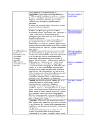 categorización de los partidos de fútbol, etc.
Google Talk: herramienta gratuita de llamadas de voz
(VOIP), mensajería instantánea, correo de voz y traspaso
de archivos que admiten el contacto muy sencillamente,
diligencia descargable de Windows que accede las
comunicaciones en tiempo real y forma simple y
automática.
Se pueden usar para proporcionar orientaciones sobre un
tema de consulta o averiguación.
http://www.google.co
m/talk/intl/es/
Windows live Messenger: (primeramente MSN
Messenger y conocido popularmente como “Messenger” o
“MSN”) es un cliente de mensajería instantánea
establecido por Microsoft, y que hoy en día todavía está
diseñado para funcionar.
La herramienta puede ser usada por los estudiantes para
que se organicen respecto a una tarea que haya sido
establecida por el docente, por ejemplo la organización y
presentación de una obra de teatro. Por lo anterior, deberán
comunicarse en primer lugar para crear una estrategia para
hacer la obra.
http://windowslive.es.
msn.com/messenger/
De colaboración: su
papel es el de
intercambiar ideas,
información,
recursos y
materiales,
elaboración de
documentos escritos
en la web.
Google Sites: crea sencillamente sitios web compartidos
que contienen imágenes, gadgets, documentos y videos.
Una práctica con los estudiantes puede ser la organización
de un sitio web que tenga un contenido multimedia
almacenando la información para un curso donde los
alumnos deseen interactuar y publicar su tarea académica.
http://www.google.co
m/sites/help/intl/es/ov
erview.html
Wikispaces: para establecer un wiki y admitir generar
contenido entre todos los estudiantes que participen.
Con anterior distribución de grupos de 4 ó 5 alumnos por
ejemplo, se les pide a los estudiantes que elaboren un
artículo de revista, para lo que se les puede estipular un
espacio en una wiki a los estudiantes para que de forma
colaborativa puedan escribir este texto. De esta manera el
docente puede hacer el seguimiento a las tareas
colaborativas del equipo y hacer las retroalimentaciones
necesarias a cerca del contenido y de ordenación.
http://www.wikispaces
.com/
Collanos: para gestionar proyectos llevando nota de los
mensajes de cada uno, notas y demás canales de
comunicación entre los miembros del equipo.
Un ejemplo es solicitar a los alumnos que elaboren y
redacten un proyecto de investigación sencillo en parejas o
grupos hasta de 5 participantes mediante esta herramienta,
podrán montar de manera grupal y colaborativa cada una
de las partes que integran el proyecto. Se pueden crear
diferentes ingresos para cada parte o capítulo del proyecto
y con esto, se hará más exacto el proceso de formulación
dadas las etapas por el docente.
http://www.collanos.c
om/
Google Doc: es un sencillo pero poderoso procesador de
texto, presentaciones, formularios, y hojas de cálculo, todo
en la web que nos deja crear nuevos documentos de texto,
modificar los que ya tenemos o compartirlos en la red con
otras personas.
Una aplicación puede ser que en un equipo de 5 o 6
alumnos ellos deben escribir un ensayo de forma
colaborativa. De esta manera los alumnos pueden acordar
www.docs.google.com
 