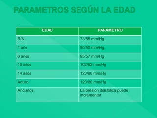 EDAD PARAMETRO
R/N 73/55 mm/Hg
1 año 90/50 mm/Hg
6 años 95/57 mm/Hg
10 años 102/62 mm/Hg
14 años 120/80 mm/Hg
Adulto 120/80 mm/Hg
Ancianos La presión diastólica puede
incrementar
 