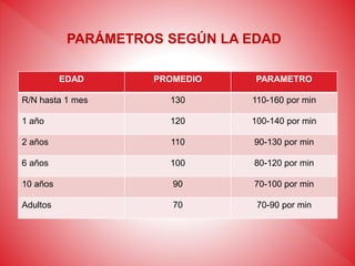 PARÁMETROS SEGÚN LA EDAD
EDAD PROMEDIO PARAMETRO
R/N hasta 1 mes 130 110-160 por min
1 año 120 100-140 por min
2 años 110 90-130 por min
6 años 100 80-120 por min
10 años 90 70-100 por min
Adultos 70 70-90 por min
 