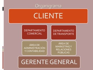 Organigrama

CLIENTE
DEPARTAMENTO
COMERCIAL

DEPARTAMENTO
DE TRANSPORTE

ÁREA DE
ADMINISTRACIÓN
Y CONTABILIDAD

ÁREA DE
MARKETING Y
RELACIONES
PÚBLICAS

GERENTE GENERAL

 