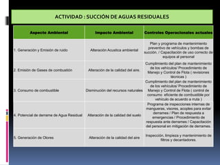 4. Potencial de derrame de Agua Residual Alteración de la calidad del suelo
Programa de inspecciones internas de
mangueras, visores, acoples para evitar
derrames / Plan de respuesta a
emergencias / Procedimiento de
respuesta ante derrames / Capacitación
del personal en mitigación de derrames.
5. Generación de Olores Alteración de la calidad del aire
Inspección, limpieza y mantenimiento de
filtros y decantadores.
ACTIVIDAD : SUCCIÓN DE AGUAS RESIDUALES
Aspecto Ambiental Impacto Ambiental Controles Operacionales actuales
1. Generación y Emisión de ruido Alteración Acustica ambiental
Plan y programa de mantenimiento
preventivo de vehículos y bombas de
succión. / Capacitación de uso correcto de
equipos al personal
2. Emisión de Gases de combustión Alteración de la calidad del aire.
Cumplimiento del plan de mantenimiento
de los vehículos/ Procedimiento de
Manejo y Control de Flota ( revisiones
técnicas )
3. Consumo de combustible Disminución del recursos naturales
Cumplimiento del plan de mantenimiento
de los vehículos/ Procedimiento de
Manejo y Control de Flota ( control de
consumo eficiente de combustible por
vehículo de acuerdo a rruta )
 