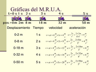 Gráficas del M.R.U.A.
222
4
)1(
222
s
m
s
m
t
s
a =
×
==
Desplazamiento Tiempo velocidad aceleración
0-2 m 1 s
0-8 m 2 s
0-18 m 3 s
0-32 m 4 s
0-50 m 5 s
222
4
2
822
s
mm
t
s
a =
×
==
222
4
3
1822
s
mm
t
s
a =
×
==
222
4
4
3222
s
mm
t
s
a =
×
==
222
4
5
5022
s
mm
t
s
a =
×
==
s
m
s
s
m
atv 414 2
=×==
s
m
s
s
m
atv 824 2
=×==
s
m
s
s
m
atv 1234 2
=×==
s
m
s
s
m
atv 1644 2
=×==
s
m
s
s
m
atv 2054 2
=×==
 