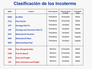 Clasificación de los Incoterms
Siglas Incoterm Tipo transporte Pago transporte
principal
Transmisión
riesgo
EXW
FCA
CPT
CIP
DAT
DAP
DDP
Ex Work
Free Carrier
Carriage Paid To
Carriage and Insurance Paid To
Delivered At Terminal
Delivered At Place
Delivered Duty Paid
Polivalente
Polivalente
Polivalente
Polivalente
Polivalente
Polivalente
Polivalente
Comprador
Comprador
Vendedor
Vendedor
Vendedor
Vendedor
Vendedor
Salida
Salida
Salida
Salida
Llegada
Llegada
Llegada
FAS
FOB
CFR
CIF
Free Alongside Ship
Free On Board
Cost and Freight
Cost, Insurance and Freight
Marítimo
Marítimo
Marítimo
Marítimo
Comprador
Comprador
Vendedor
Vendedor
Salida
Salida
Salida
Salida
 
