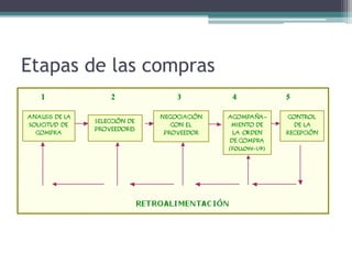 Etapas de las compras
 
