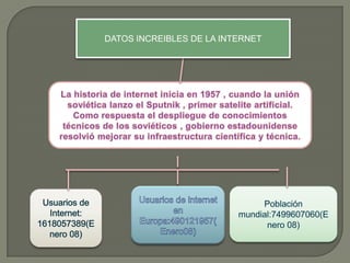DATOS INCREIBLES DE LA INTERNET
 
