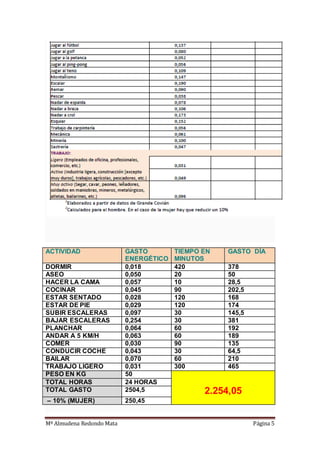 Mª Almudena Redondo Mata Página 5
ACTIVIDAD GASTO
ENERGÉTICO
TIEMPO EN
MINUTOS
GASTO DÍA
DORMIR 0,018 420 378
ASEO 0,050 20 50
HACER LA CAMA 0,057 10 28,5
COCINAR 0,045 90 202,5
ESTAR SENTADO 0,028 120 168
ESTAR DE PIE 0,029 120 174
SUBIR ESCALERAS 0,097 30 145,5
BAJAR ESCALERAS 0,254 30 381
PLANCHAR 0,064 60 192
ANDAR A 5 KM/H 0,063 60 189
COMER 0,030 90 135
CONDUCIR COCHE 0,043 30 64,5
BAILAR 0,070 60 210
TRABAJO LIGERO 0,031 300 465
PESO EN KG 50
2.254,05
TOTAL HORAS 24 HORAS
TOTAL GASTO 2504,5
– 10% (MUJER) 250,45
 