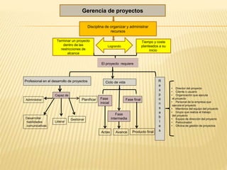 Gerencia de proyectos
Disciplina de organizar y administrar
recursos
Logrando
Terminar un proyecto
dentro de las
restricciones de
alcance
Tiempo y coste
planteados a su
inicio.
El proyecto requiere
Profesional en el desarrollo de proyectos
Capaz de
Administrar
Liderar
Gestionar
Planificar
Desarrollar
habilidades
comunicativas
Ciclo de vida
Fase
inicial
Actas
Fase
intermedia
Fase final
Avance Producto final
R
e
s
p
o
n
s
a
b
l
e
s
• Director del proyecto
• Cliente o usuario
• Organización que ejecuta
el proyecto
• Personal de la empresa que
ejecuta el proyecto
• Miembros del equipo del proyecto
• Grupo que realiza el trabajo
del proyecto
• Equipo de dirección del proyecto
• Patrocinador
• Oficina de gestión de proyectos
 