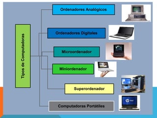 TiposdeComputadoras
Ordenadores Analógicos
Ordenadores Digitales
Microordenador
Miniordenador
Superordenador
Computadoras Portátiles
 