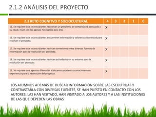 2.1.2 ANÁLISIS DEL PROYECTO
2.3 RETO COGNITVO Y SOCIOCULTURAL 4 3 2 1 0
15. Se requiere que los estudiantes resuelvan un problema de complejidad adecuada a
su edad y nivel con los apoyos necesarios para ello.
X
16. Se requiere que los estudiantes encuentren información y valoren su idoneidad para
resolver el proyecto.
X
17. Se requiere que los estudiantes realicen conexiones entre diversas fuentes de
información para la resolución del proyecto.
X
18. Se requiere que los estudiantes realicen actividades en su entorno para la
resolución del proyecto.
X
19. Se requiere que agentes diferentes al docente aporten su conocimiento o
experiencia para la resolución del proyecto.
X
LOS ALUMNOS ADEMÁS DE BUSCAR INFORMACIÓN SOBRE LAS ESCULTRUAS Y
CONTRASTARLA CON DIVERSAS FUENTES, SE HAN PUESTO EN CONTACTO CON LOS
AUTORES, LAS HAN VISITADO, HAN VISITADO A LOS AUTORES Y A LAS INSTITUCIONES
DE LAS QUE DEPEDEN LAS OBRAS
 