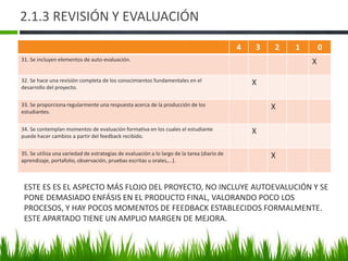 2.1.3 REVISIÓN Y EVALUACIÓN
4 3 2 1 0
31. Se incluyen elementos de auto-evaluación. X
32. Se hace una revisión completa de los conocimientos fundamentales en el
desarrollo del proyecto.
X
33. Se proporciona regularmente una respuesta acerca de la producción de los
estudiantes.
X
34. Se contemplan momentos de evaluación formativa en los cuales el estudiante
puede hacer cambios a partir del feedback recibido.
X
35. Se utiliza una variedad de estrategias de evaluación a lo largo de la tarea (diario de
aprendizaje, portafolio, observación, pruebas escritas u orales,...).
X
ESTE ES ES EL ASPECTO MÁS FLOJO DEL PROYECTO, NO INCLUYE AUTOEVALUCIÓN Y SE
PONE DEMASIADO ENFÁSIS EN EL PRODUCTO FINAL, VALORANDO POCO LOS
PROCESOS, Y HAY POCOS MOMENTOS DE FEEDBACK ESTABLECIDOS FORMALMENTE.
ESTE APARTADO TIENE UN AMPLIO MARGEN DE MEJORA.
 