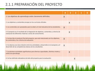 2.1.1 PREPARACIÓN DEL PROYECTO
4 3 2 1 0
1. Los objetivos de aprendizaje están claramente definidos. X
2. Los objetivos y contenidos encajan en los currículos oficiales. X
3. Los contenidos son apropiados para la edad y el nivel educativo de los estudiantes. X
4. El proyecto es el resultado de la integración de objetivos, contenidos y criterios de
evaluación de diferentes materias o áreas de conocimiento.
X
5. Se describe el producto final del proyecto, que está relacionado con los objetivos,
los contenidos y los criterios de evaluación.
X
6. Se observa una clara relación entre las actividades a desarrollar en el proyecto y el
desarrollo de las competencias básicas de los estudiantes.
X
7. Se plantean actividades significativas para diversas capacidades, distintos niveles y
estilos de aprendizaje.
X
8. Se han definido indicadores de éxito del proyecto para la evaluación. X
 