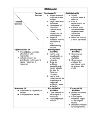 MATRIZ FODA
Factores
Internos
Factores
Externos
Fortalezas (F)
 Ampliar nuestros
productos a nivel
europeo
 Exigir certificados
de calidad.
 Mantenerse en
constante
comunicación
con los
proveedores de
materia prima.
 Ampliar o
mantener nuestra
producción a
nivel
internacional y
nacional
Debilidades (D)
 Impartir
capacitaciones al
personal.
 Crea el
departamento de
Despacho.
 Crear un buen
ambiente laboral
implementando
actividades
recreativas
 Definir los puestos
y líneas de mando.
Oportunidades (O)
 Posibilidad de servicios
globales no sólo
nacionales.
 Actualización en las
prendas de vestir según la
época y lugar que lo
requieran.
Estrategia FO
Maxi-Maxi
 Invertir en la
actualización en
el sistema de
cómputo.
 Crear un
ambiente
agradable y de
trabajo a través
del área de
Recursos
Humanos.
 Invertir en la
modernización de
la oficina para
mejorar el
ambiente y atraer
al cliente.
Estrategia DO
Mini-Maxi
 Crear nuevos
productos
ofertados.
 Crear nuevos
modelos de
prendas de vestir
de acuerdo a la
moda
Amenazas (A)
 Diversidad de Empresas de
textiles.
 Competencia de precios
Estrategia FA
Maxi-Mini
 Crear prendas de
vestir según la
temporada
 Propiciar precios
módicos.
Estrategia DA
Mini-Mini
 Brindar vacaciones
al personal.
 Crear algunos
beneficios según
su desempeño
laboral.
 Mantener ambiente
laboral agradable.
 