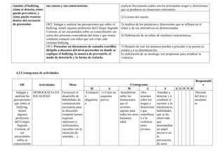 consiste el bullying,
cómo se detecta, cómo
puede prevenirse, y
cómo puede tratarse
dentro del escenario
de preescolar.
sus causas y sus consecuencias. explicar brevemente cuáles son los principales sesgos y distorsiones
que se producen en situaciones estresantes.
2) Lectura del cuento.
OE2: Indagar y analizar las percepciones que sobre el
bullying, tienen algunos profesores del Colegio Sagrado
Corazon, al ser encuestados sobre su conocimiento, así
como dos personas conocedoras del tema y que tienen
cotidiano contacto con niños que son o han sido
víctimas bullying
3) Análisis de los prejuicios y distorsiones que se reflejan en el
relato y de sus alternativas no distorsionadas.
4) Elaboración de un relato de similares características.
OE3: Presentar un documento de consulta (cartilla)
dirigido a docentes del nivel preescolar en donde se
explique el bullying, la manera de prevenirlo, el
modo de detectarlo y la forma de tratarlo.
5) Después de esto los alumnos pueden a proceder a su puesta en
común y a su dramatización.
6) elaboración de un decálogo con propuestas para erradicar la
violencia
4.2 Cronograma de actividades
OE Actividades Meta Cronograma
Responsabl
e
M A M J J A S O N D
Indagar y
analizar las
percepciones
que sobre el
bullying,
tienen
algunos
profesores
del Colegio
Sagrado
Corazon, al
ser
encuestados
sobre su
conocimiento
DEMOCRACIA ES
IGUALDAD.
Favorecer el
desarrollo de
habilidades de
comunicación
necesarias para
la discusión
(respetar turnos,
expresar
opiniones y
sentimientos,
escuchar con la
intención de
entender…)..
Evaluació
n
diagnóstic
a
1) Crear un
esquema
previo.
Sensibilizar
sobre las
limitaciones
que el
sexismo
supone para
todos los seres
humanos.
edad.
Dos
sesiones
sobre los
sesgos y
distorsione
s que
contribuye
n a la
violencia
entre
jóvenes.
Enseñar a
detectar y a
combatir el
racismo y la
intolerancia,
habilidades
que se ha
observado
que
desempeñan
un papel
decisivo en
la
prevención
de estos
Docente
del área y
estudiant
es
 