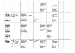 Delimitar el
bullying,
explicando
su génesis,
sus causas y
sus
consecuencia
s.
.
- Favorecer el
rechazo del
sexismo y de
la violencia
que con él se
relaciona en
propia
identidad.
Favorecer
la
identificació
n con la
defensa de
la tolerancia.
SEXISMO Y
VIOLENCIA DE
GÉNERO
3) Identificar
prejuicios y
estereotipos y
generar
esquemas de
clasificación y
razonamiento.
Unidad 2
3) Dará
oportunidade
s de
practicar.
Cuáles son
las
dificultades
para
adaptarse a
un nuevo
país;
Presentar un
documento
de consulta
(cartilla)
dirigido a
docentes del
nivel
preescolar
en donde se
explique el
bullying, la
manera de
prevenirlo,
el modo de
detectarlo y
la forma de
tratarlo
5) Estimular la
empatía hacia
las personas y
grupos que
suelen ser
objeto de
intolerancia y
de violencia de
tipo psicológico
y verbal.
Sensibilizar
sobre la
amenaza a los
derechos
humanos que
representa el
sexismo.
- Una
sesión para
elaborar un
decálogo
sobre
como
erradicar la
violencia
desde las
relaciones
que se
establecen
en la
escuel
VIOLENCIA
ENTRE IGUALES
EN LA ESCUELA
Y EN EL OCIO.
TEMPORALIZACI
ÓN
4) Desarrollar
esquemas que
permitan
comprender las
diferencias
sociales
incluyendo
Unidad 3 4) Evaluar la
práctica:
Favorecer el
rechazo del
sexismo y de
la violencia
que con él se
relaciona en
propia
Las
dificultades
que supone
para la
persona y
para su
familia:
 