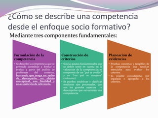 ¿Cómo se describe una competencia
desde el enfoque socio formativo?
Mediante tres componentes fundamentales:
Formulación d...