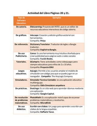 Actividad del Libro Páginas 20 y 21.
Tipo de
Software
Educativo.
Ejemplos
De autoría. EXeLearning: Proyecto del INTEF, que es un editor de
recursos educativos interactivos decódigo abierto.
De gráficos. Inkscape: Creación y edición gráficavectorial con
herramientas.
Compañía: Pelya
De referencia. Dictionary Translator: Traductor deingles a Bangla
traductor.
Compañía: EnglishtoBangla.
De uso
Publicitario.
Canva: Es una herramienta muy intuitiva diseñada para
crear publicidad para páginas web o redes sociales
Compañía: FusiónBooks.
Tutoriales. GCompris: Tiene actividades como videojuegos pero
siempre educativos para niños de 2 a 10 años.
Compañía: ProyectoGNU
Juegos
educativos.
AyLogic: Permite a los usuarios ampliar el modelo de
simulación con código java que se puede jugar en un
navegador. Compañía: The AnyLogic Company
Simuladores. Simulador Tecnica Contable: es una aplicación educativa
multilenguaje.
Compañía: OdinSimulators anywhere
De prácticas. DuoLingo: Es un sitio web para aprender idiomas mediante
una aplicación.
Compañía: Google Capital.
De resolución
de problemas
matemáticos.
PhotoMath: Es una aplicación móvil capaz de escanear
problemas matemáticos y resolverlos.
Compañía: MicroBlink
De uso
didáctico.
Escribir consilabas: Un juego para aprender a escribir con
silabas de la lengua española:
Compañía: Raffaele Tasso.
 
