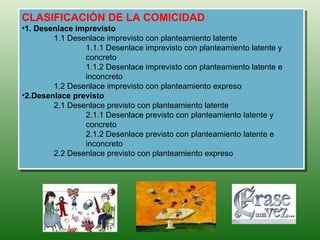 CLASIFICACIÓN DE LA COMICIDAD
•1. Desenlace imprevisto
        1.1 Desenlace imprevisto con planteamiento latente
                1.1.1 Desenlace imprevisto con planteamiento latente y
                concreto
                1.1.2 Desenlace imprevisto con planteamiento latente e
                inconcreto
        1.2 Desenlace imprevisto con planteamiento expreso
•2.Desenlace previsto
        2.1 Desenlace previsto con planteamiento latente
                2.1.1 Desenlace previsto con planteamiento latente y
                concreto
                2.1.2 Desenlace previsto con planteamiento latente e
                inconcreto
        2.2 Desenlace previsto con planteamiento expreso
 