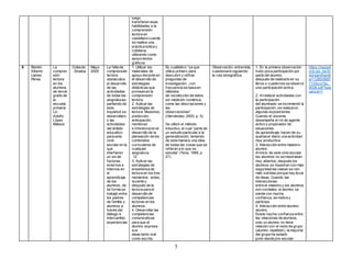 5
luego
transfieren esas
habilidades a la
comprensión
lectora en
castellano cuando
se realiza una
práctica lúdica y
cotidiana
utilizando como
apoyo textos
gráficos.
6 Ramón
Alberto
Llanes
Perea
La
compren
sión
lectora
en los
alumnos
de tercer
grado de
la
escuela
primaria
Lic.
Adolfo
López
Mateos
Culiacán
, Sinaloa
Mayo
2005
La falta de
comprensión
lectora
obstaculiza
el desarrollo
de las
actividades
de todas las
asignaturas;
partiendo de
esta
inquietud se
desarrollaro
n las
actividades
del ámbito
educativo
para este
ciclo
escolar en la
que
interfieren
un sin de
factores
externos e
internos en
el
aprendizaje
de los
alumnos, de
tal forma se
trabajó entre
los padres
de familia y
alumnos a
través del
diálogo e
intercambio
experiencias
.
1. Utilizar los
materiales de
apoyo docente en
el desarrollo de
estrategias
didácticas que
promuevan la
comprensión
lectora.
2. Aplicar las
estrategias de
lectura: Muestreo,
predicción,
anticipación,
monitoreo
e inferencia en el
desarrollo de la
planeación de los
contenidos
curriculares de
cualquier
asignatura.
12
3. Aplicar las
estrategias de
enseñanza de
lectura en los tres
momentos: antes,
durante y
después de la
lectura para el
desarrollo de
competencias
lectoras en los
alumnos.
4. Desarrollar las
competencias
comunicativas
para que el
alumno exprese
sus
ideas tanto oral
como escrita.
Es cualitativo “ya que
utiliza primero para
descubrir y refinar
preguntas de
investigación...con
frecuencia se basa en
métodos
de recolección de datos
sin medición numérica,
como las descripciones y
las
observaciones”
(Hernández, 2003. p. 5).
Se utilizó el método
inductivo, el cual “parte de
un estudio particular a la
generalización, teniendo
de esta manera una idea
de todas las cosas que se
refieran a lo que se
estudia” (Tena, 1995, p.
27).
Observación, entrevista,
cuestionario siguiendo
la ruta etnográfica.
1. En la primera observación
hubo poca participación por
parte del alumno,
después de realizarlo en su
libros o cuadernos se observó
una participación activa.
2. Alrealizar actividades con
la participación
del alumnado se incrementó la
participación, se realizaron
algunas exposiciones
Cuando el docente
desempeña el rol de agente
activo y propiciador de
situaciones
de aprendizaje, hacen de su
quehacer diario una actividad
muy productiva
3. Interacción entre maestro-
alumno.
Alinicio de este ciclo escolar
los alumnos no se mostraban
muy abiertos, después los
alumnos se muestran con más
seguridad las clases se ven
más nutridas porque hay lluvia
de ideas. Cuando las
interacciones
entre el maestro y los alumnos
son cordiales, el alumno se
siente con mucha
confianza, se motiva y
participa.
4. Interacción entre alumno-
alumno.
Existe mucha confianza entre
las relaciones de alumnos,
solo un alumno no tiene
relación con el resto de grupo
(alumno repetidor), la mayoría
del grupo ha estado
junto desde pre-escolar.
https://reposit
orio.tec.mx/bi
tstream/handl
e/11285/5687
71/DocsTec_
6536.pdf?seq
uence=1
 