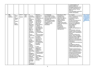 6
5. Comportamiento del
alumno al aplicar las
estrategias de lectura, en un
principio la participación de
algunos alumnos fue muy
activa, el
resto participaba cuando se lo
solicitan directamente.
7 Miller
Velosa
Sandoval
La
inteligen
cia
interpers
onal en
la
producci
ón
textual
reflexiva
Popoyá
n,
Colombi
a
Novie
mbre
2014
En
ocasiones
los docentes
poco
propician el
indagar
sobre los
procesos
que se
desarrollan
al interior y
fuera del
aula de
clase y se
limitan a
reproducir
información,
no
generan
construcción
del
conocimient
o y no
permiten
espacios de
reflexión
para
enseñar
a pensar y
formar de
una manera
integral.
Este vacío
epistemológi
co y
pedagógico
requiere, por
ende, de ser
analizado
con el fin de
proponer
estrategias
diferentes
de
enseñanza y
aprendizaje
Detectar la
incidencia de la
inteligencia
intrapersonaly de
los valores
Constancia y
Serenidad en
ejercicios de
producción
textualreflexiva.
b. Diseñar
estrategias de
aprendizaje para
desarrollar la
Inteligencia
intrapersonal
en lo relacionado
con
Autoconocimiento
y Autocontrolen
los valores
Constancia y
Serenidad, por
medio de la
implementación
de competencias
textuales y
cognitivas.
A mayor
desarrollo de
inteligencia
intrapersonal
desde el
Autoconocimiento
y Autocontrolde
los
estudiantes,
mayor reflexión al
realizar
producciones
textuales.
La metodología
de investigación fue el
método mixto con diseño
secuencialexploratorio en
tres etapas, Se
realizaron dos estudios,
uno cuantitativo con 64
estudiantes y uno
cualitativo con 16
estudiantes.
Entrevista con datos
demográficos y
preguntas sobre
autocontrol, rejilla de
análisis, tests de
autoconocimiento,
inteligencia
intrapersonal, test de
análisis de 5 factores s
(invención,
planificación,
textualización,
revisión/corrección y
metacognición).
En el estudio
sólo el 28% de los estudiantes
lo hizo y demostró la
necesidad de registrar
aspectos de
su vida con el fin de que se
reconozca asímismo.
El 47% de los sujetos de
estudio que manifestaron
tener Inteligencia
Intrapersonal
trabajan solos.
El 53% que manifestaron el
resto
de estudiantes, indicó que
también lo hacen de manera
grupal. (83%) y manifestaron
acertado
autorreconocimiento de sí
mismos (74%) y apropiado
autocontrol(60%). Objetivos
específicos capacesde
identificar la información que
influyó en sus pensamientos e
interpretaron
correctamente sus emociones,
un bajo
porcentaje fue capaz de
trabajar de modo productivo
cuando estaba enojado (36%)
o
manejó las situaciones aun
cuando comenzó a enfadarse
(44%). Competentes en la
producción textualporque en
el subproceso de invención,
fueron claros en hacer
preguntas previas (75%) y
centralidad sobre qué (88%) y
cómo escribir (81%).
https://reposit
orio.tec.mx/bi
tstream/handl
e/11285/6279
70/MillerVelo
saSandoval.p
df
 