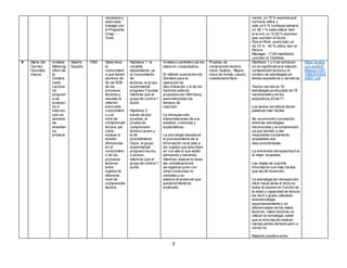 8
necesario y
adecuado
trabajar con
el Programa
Cmap –
Tools.
veces, un 15 % expresa que
nunca la utiliza y
sólo un 5 % contesta siempre,
un 38,1 % sabe utilizar bien
el w ord, un 10,52 % expresa
que usa bien el Excel,
Pow er Point usarlo bien un
42,15 % , 45 % utiliza bien el
Picture
Manager, 17,65 manifiesta
usa bien el OneNote,
9 María del
Carmen
González
Alavez
Análisis
Metacog
nitivo de
la
Compre
nsión
Lectora:
Un
program
a de
evaluaci
ón e
interven
ción en
alumnos
de
enseñan
za
primaria
Madrid,
España
1992 Determinar
el
conocimient
o que tienen
alumnos de
So de EGB
de los
procesos
lectores y
estudiar la
relación
entre este
conocimient
o y el
nivel de
comprensión
lectora, así
como
evaluar si
existen
diferencias
en el
conocimient
o de los
procesos
lectores
entre
sujetos de
diferente
nivel de
comprensión
lectora.
Hipótesis 1: la
variable
dependiente: es
el conocimiento
de
lectores, el grupo
experimental
progreso 7 puntos
mientras que el
grupo de control1
punto.
Hipótesis 2:
través de dos
pruebas, la
prueba de
comprensión
lectora Lázaro y
la de
procedimiento
Cloze. el grupo
experimental
progresó mucho,
4 puntos,
mientras que el
grupo de control1
punto.
Análisis cuantitativo de los
datos en computadora.
El método sustractivo de
Donders para la
operación de
discriminación y el de los
factores aditivos
propuesto por Sternberg
para interpretar los
tiempos de
reacción.
La introspección,
interpretaciones de sus
estados, creencias y
expectativas.
La psicología basada en
el procesamiento de la
Información se le pide a
los sujetos que describan
en voz alta lo que están
pensando y haciendo
mientras realizan la tarea
las verbalizaciones
se registran junto con
otras conductas no
verbales y se
elabora el protocolo que
posteriormente es
analizado.
Pruebas de
comprensión lectora
cloze, Suárez, Meara,
cloze de Artola, Lázaro,
cuestionario Paris.
Hipótesis 1 y 2 se rechazan
no es significativa la relación
comprensión lectora y el
número de estrategias en
textos expositivos y narrativos.
Textos narrativos 16
estrategias producidas de 78
reconocidas y en los
expositivos 23 de 71.
Los textos narrativos tienen
palabras más fáciles.
No se encontró correlación
entre las estrategias
reconocidas y la comprensión
ya que tienden a dar
respuestas socialmente
aceptables aún
desconociéndolas.
La entrevista retrospectiva fue
la mejor aceptada.
Las reglas de suprimir
información son más fáciles
que las de invención.
La estrategia de reinspección
mirar hacía atrás el texto no
todos la poseen en función de
la edad y capacidad de lectura
los de 8 o grado utilizaban
esta estrategia
espontáneamente y se
diferenciaban de los malos
lectores, malos lectores no
utilizan la estrategia, saber
que la información está en
ciertas partes deltexto pero a
veces no.
Relación positiva entre
https://w ebs.
ucm.es/BUC
M/tesis//1991
1996/S/4/S40
03601.pdf
 