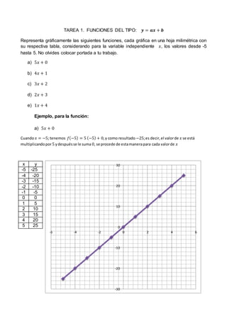 TAREA 1. FUNCIONES DEL TIPO: 𝒚 = 𝒂𝒙 + 𝒃
Representa gráficamente las siguientes funciones, cada gráfica en una hoja milimétrica con
su respectiva tabla, considerando para la variable independiente 𝑥, los valores desde -5
hasta 5. No olvides colocar portada a tu trabajo.
a) 5𝑥 + 0
b) 4𝑥 + 1
c) 3𝑥 + 2
d) 2𝑥 + 3
e) 1𝑥 + 4
Ejemplo, para la función:
a) 5𝑥 + 0
Cuando 𝑥 = −5; tenemos 𝑓(−5) = 5 (−5) + 0,y como resultado −25;es decir,el valorde 𝑥 se está
multiplicandopor5 ydespuésse le suma0, se procede de estamanerapara cada valorde 𝑥
x y
-5 -25
-4 -20
-3 -15
-2 -10
-1 -5
0 0
1 5
2 10
3 15
4 20
5 25
-30
-20
-10
0
10
20
30
-6 -4 -2 0 2 4 6