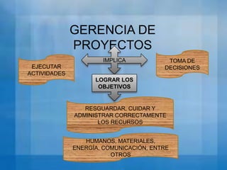 GERENCIA DE
PROYECTOS
IMPLICA
EJECUTAR
ACTIVIDADES

TOMA DE
DECISIONES

LOGRAR LOS
OBJETIVOS

RESGUARDAR, CUIDAR Y
ADMINISTRAR CORRECTAMENTE
LOS RECURSOS
HUMANOS, MATERIALES,
ENERGÍA, COMUNICACIÓN, ENTRE
OTROS

 