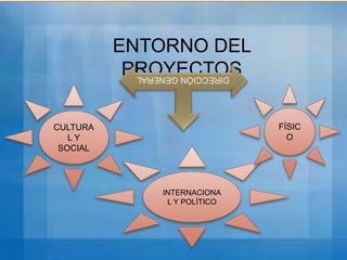ENTORNO DEL
PROYECTOS
FÍSIC
O

CULTURA
LY
SOCIAL

INTERNACIONA
L Y POLÍTICO

 