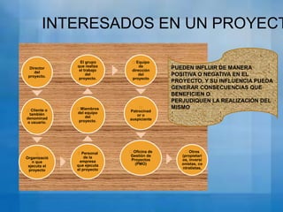 INTERESADOS EN UN PROYECT
Director
del
proyecto.

El grupo
que realiza
el trabajo
del
proyecto.

Equipo
de
dirección
del
proyecto

Cliente o
también
denominad
o usuario.

Miembros
del equipo
del
proyecto.


Patrocinad
or o
auspiciante


Organizació
n que
ejecuta el
proyecto

Personal
de la
empresa
que ejecuta
el proyecto

Oficina de
Gestión de
Proyectos
(PMO)

PUEDEN INFLUIR DE MANERA
POSITIVA O NEGATIVA EN EL
PROYECTO, Y SU INFLUENCIA PUEDA
GENERAR CONSECUENCIAS QUE
BENEFICIEN O
PERJUDIQUEN LA REALIZACIÓN DEL
MISMO

Otros
(propietari
os, inversi
onistas, co
ntratistas,

 